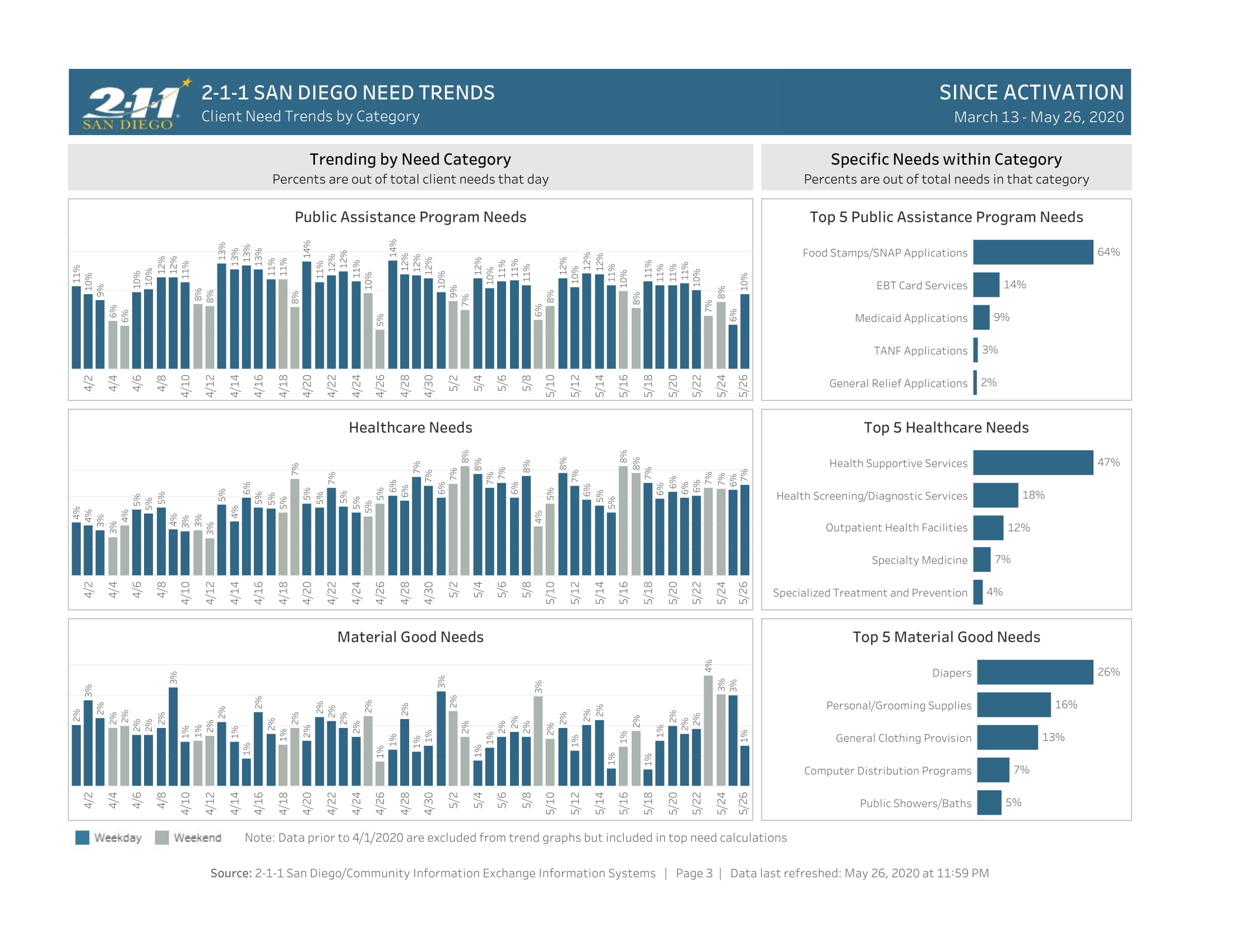 211 San Diego COVID19 Response Dashboard 202005263