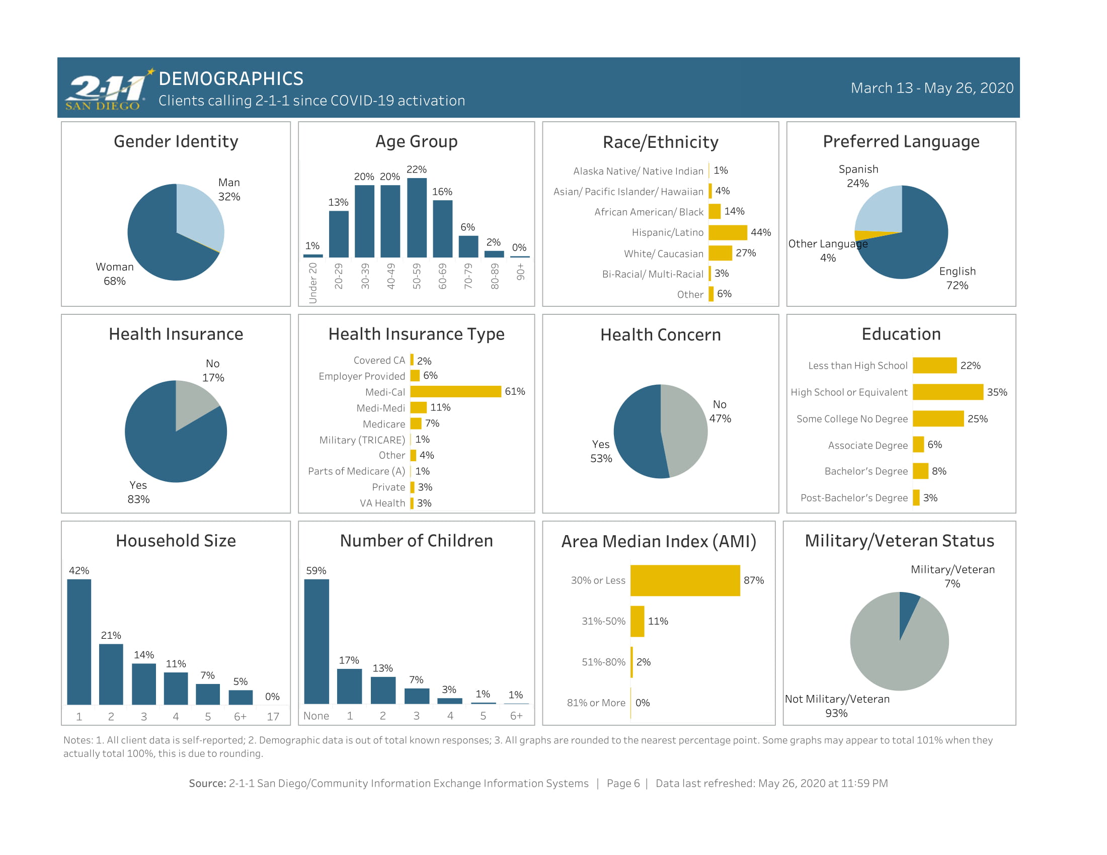 211 San Diego COVID19 Response Dashboard 202005266